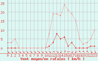 Courbe de la force du vent pour Saclas (91)