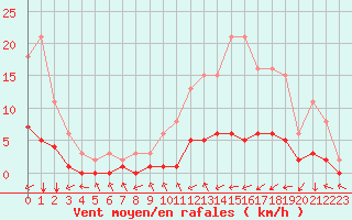 Courbe de la force du vent pour Gjilan (Kosovo)