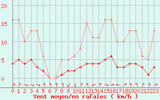 Courbe de la force du vent pour Champagne-sur-Seine (77)