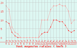 Courbe de la force du vent pour Saint-Igneuc (22)