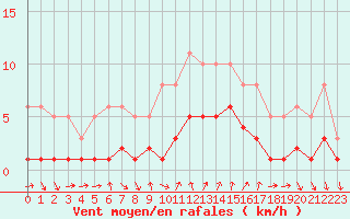Courbe de la force du vent pour Voiron (38)