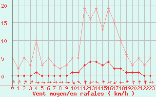Courbe de la force du vent pour Thoiras (30)