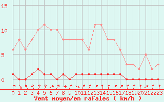 Courbe de la force du vent pour Coulommes-et-Marqueny (08)