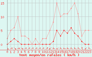 Courbe de la force du vent pour Pertuis - Le Farigoulier (84)