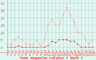 Courbe de la force du vent pour Remich (Lu)