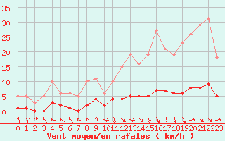 Courbe de la force du vent pour Challes-les-Eaux (73)