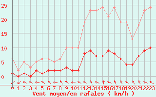 Courbe de la force du vent pour Coulommes-et-Marqueny (08)