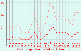 Courbe de la force du vent pour Six-Fours (83)