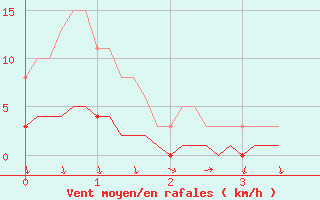 Courbe de la force du vent pour Puissalicon (34)