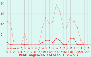 Courbe de la force du vent pour Bannay (18)