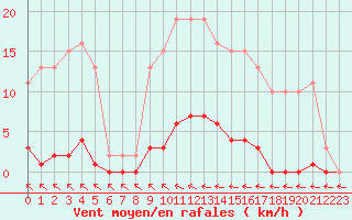 Courbe de la force du vent pour Vias (34)