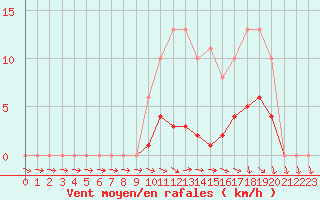 Courbe de la force du vent pour Hd-Bazouges (35)