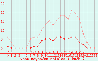 Courbe de la force du vent pour Villefontaine (38)