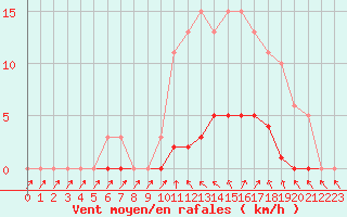 Courbe de la force du vent pour Cavalaire-sur-Mer (83)