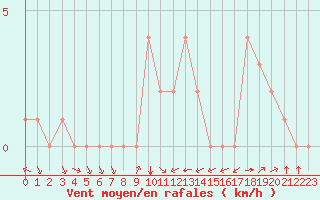 Courbe de la force du vent pour Douzy (08)