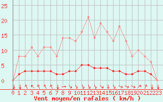 Courbe de la force du vent pour Saint-Philbert-sur-Risle (27)