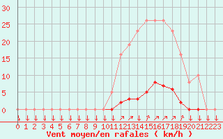 Courbe de la force du vent pour La Javie (04)