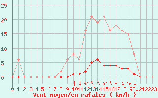 Courbe de la force du vent pour Gros-Rderching (57)