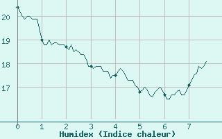 Courbe de l'humidex pour Millau (12)