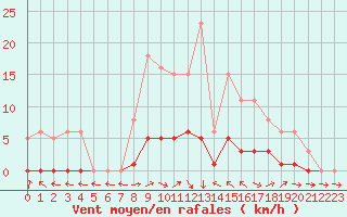 Courbe de la force du vent pour Dounoux (88)