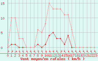 Courbe de la force du vent pour Cernay (86)