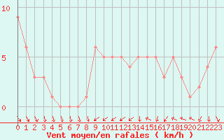 Courbe de la force du vent pour Orschwiller (67)