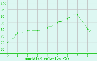 Courbe de l'humidit relative pour Bressuire (79)