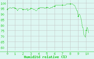 Courbe de l'humidit relative pour La Grand-Combe (30)