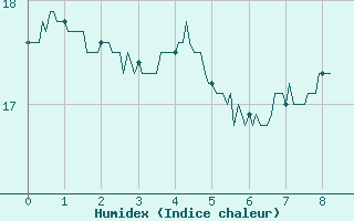 Courbe de l'humidex pour Saint-tienne-Valle-Franaise (48)