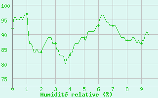 Courbe de l'humidit relative pour Aston - Plateau de Beille (09)