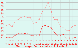 Courbe de la force du vent pour Laqueuille (63)