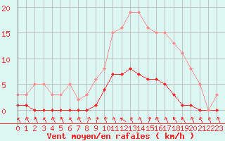 Courbe de la force du vent pour Cavalaire-sur-Mer (83)