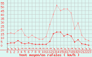 Courbe de la force du vent pour Bziers-Centre (34)