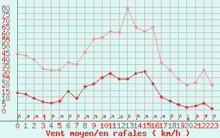 Courbe de la force du vent pour Corny-sur-Moselle (57)