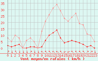 Courbe de la force du vent pour Saint-Philbert-sur-Risle (27)