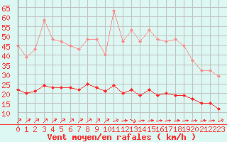 Courbe de la force du vent pour Saint-Romain-de-Colbosc (76)