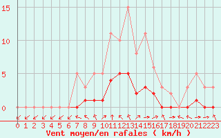 Courbe de la force du vent pour Montret (71)