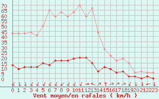 Courbe de la force du vent pour Chamonix-Mont-Blanc (74)