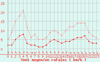 Courbe de la force du vent pour Sarzeau (56)