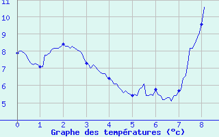 Courbe de tempratures pour Crocq (23)