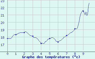 Courbe de tempratures pour Nmes - Courbessac (30)