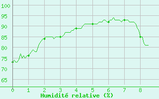 Courbe de l'humidit relative pour Le Puy-Chadrac (43)