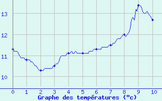 Courbe de tempratures pour Chablis (89)