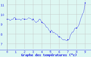 Courbe de tempratures pour Accous (64)