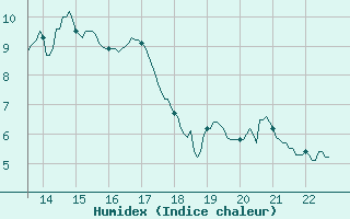 Courbe de l'humidex pour Chambry / Aix-Les-Bains (73)