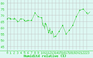 Courbe de l'humidit relative pour Alistro (2B)