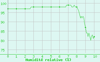 Courbe de l'humidit relative pour Dijon / Longvic (21)