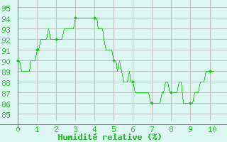 Courbe de l'humidit relative pour Labastide-Rouairoux (81)