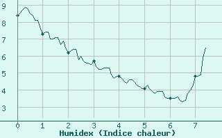 Courbe de l'humidex pour La Courtine (23)