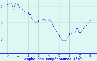 Courbe de tempratures pour Sgur (12)